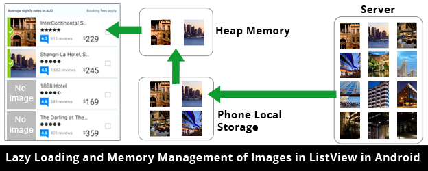 InnovationM Lazy Loading Memory Management UITableView Android