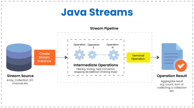 java streams