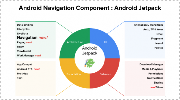 Android Navigation Component : Android Jetpack